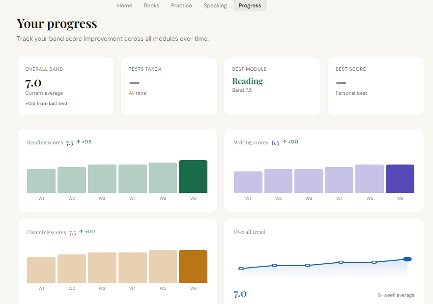 IELTS Mock Progress Dashboard